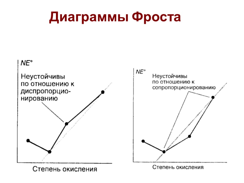 Диаграммы Фроста